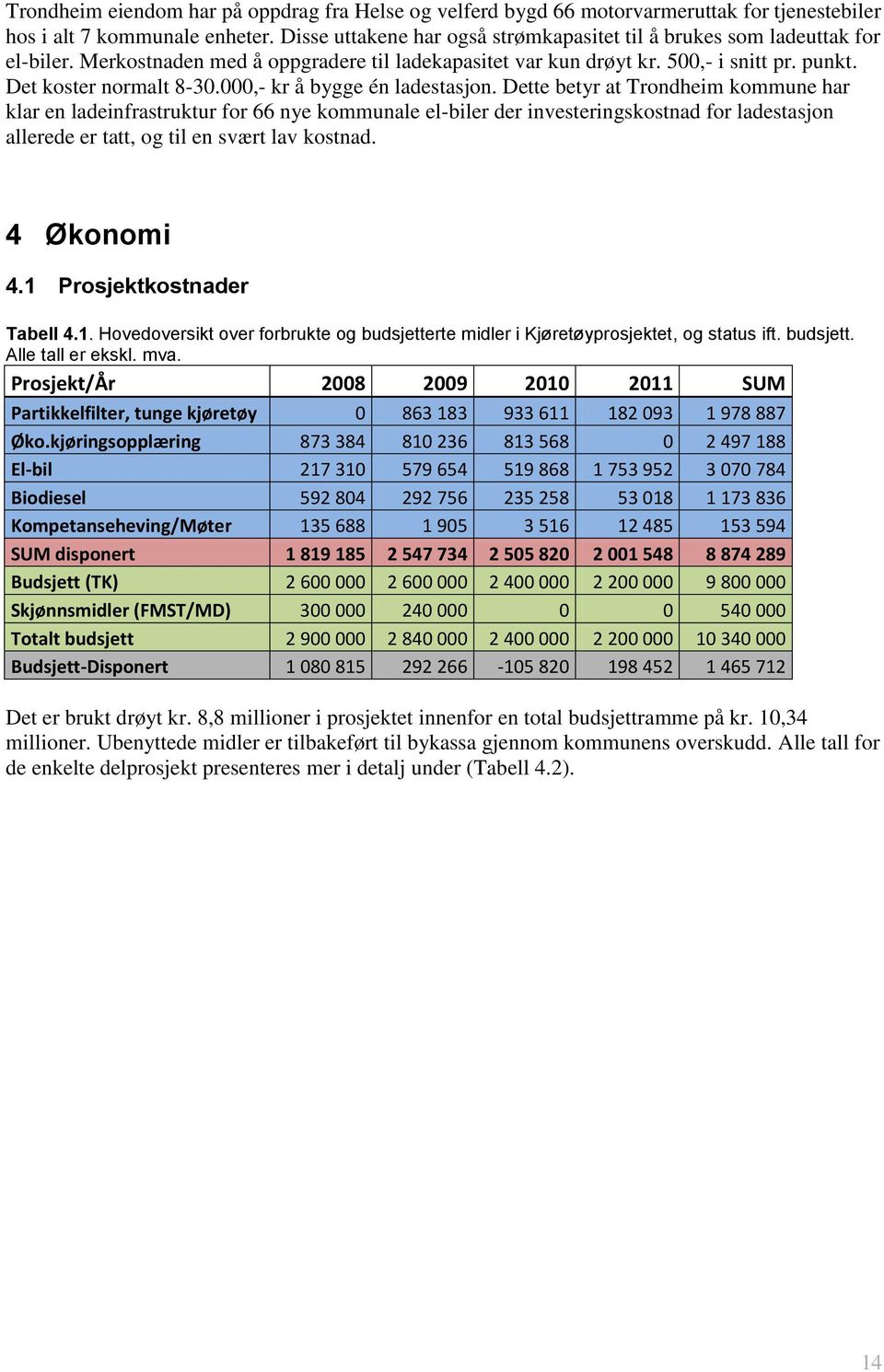 000,- kr å bygge én ladestasjon.