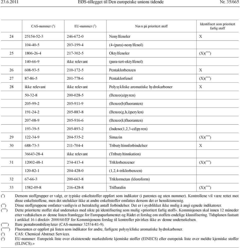 relevant Polysykliske aromatiske hydrokarboner X 50-32-8 200-028-5 (Benzo(a)pyren) 205-99-2 205-911-9 (Benzo(b)fluoranten) 191-24-2 205-883-8 (Benzo(g,h,i)perylen) 207-08-9 205-916-6