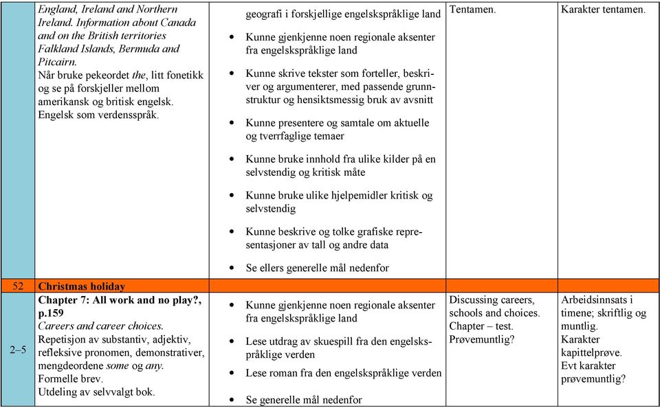 geografi i forskjellige engelskspråklige land Kunne skrive tekster som forteller, beskriver og argumenterer, med passende grunnstruktur og hensiktsmessig bruk av avsnitt Kunne presentere og samtale