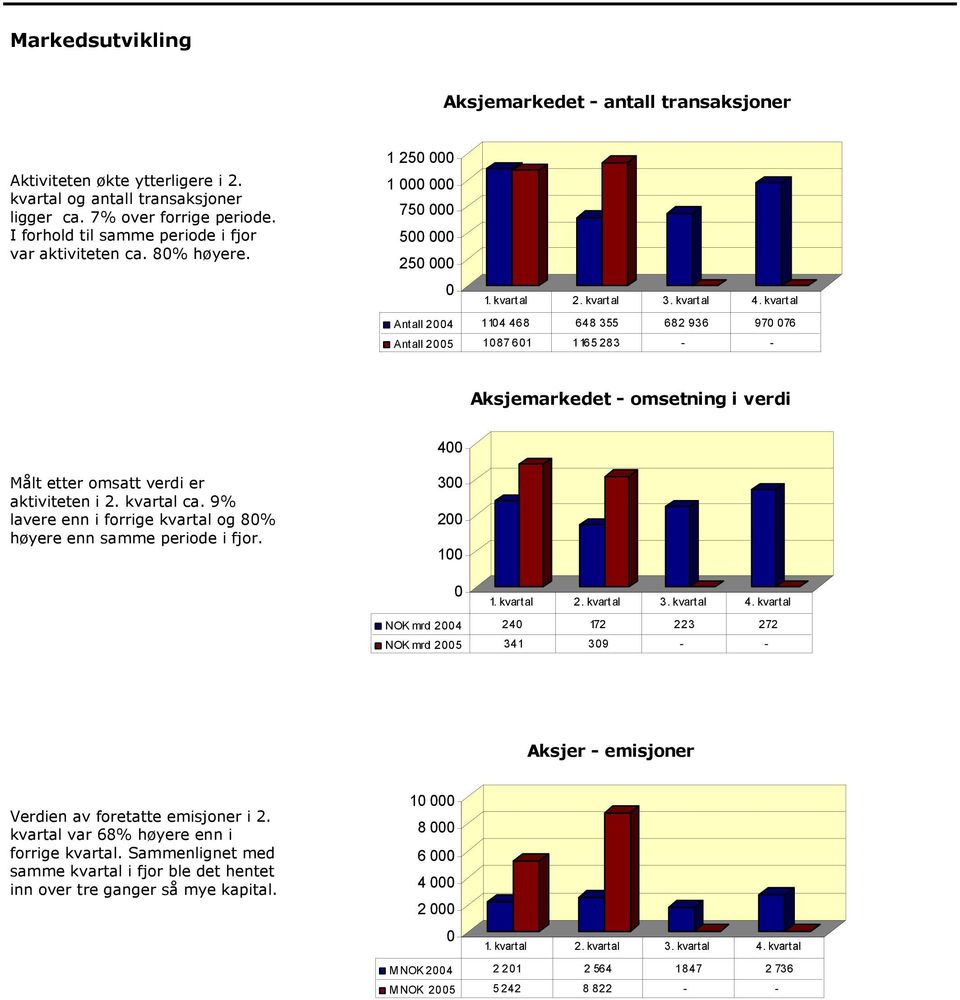 1 25 1 75 5 25 Antall 24 114 468 648 355 682 936 97 76 Antall 25 187 61 1165 283 - - Aksjemarkedet - omsetning i verdi 4 Målt etter omsatt verdi er aktiviteten i 2. kvartal ca.