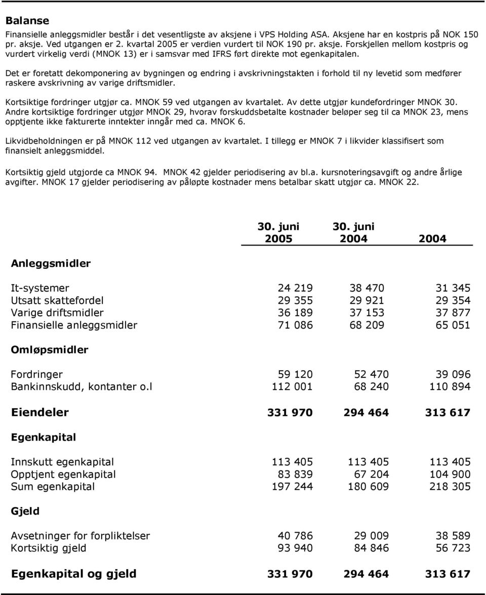 Det er foretatt dekomponering av bygningen og endring i avskrivningstakten i forhold til ny levetid som medfører raskere avskrivning av varige driftsmidler. Kortsiktige fordringer utgjør ca.