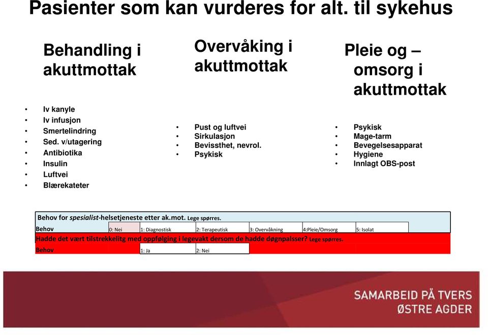 Psykisk Pleie og omsorg i akuttmottak Psykisk Mage-tarm Bevegelsesapparat Hygiene Innlagt OBS-post Behov for spesialist-helsetjeneste etter ak.mot. Lege spørres.