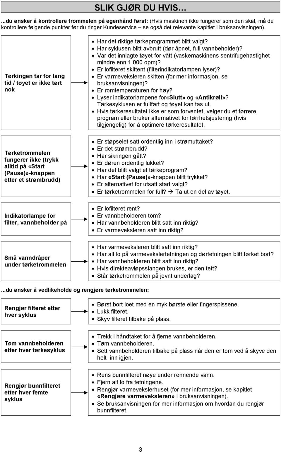 bruksanvisningen). Tørkingen tar for lang tid / tøyet er ikke tørt nok Har det riktige tørkeprogrammet blitt valgt? Har syklusen blitt avbrutt (dør åpnet, full vannbeholder)?