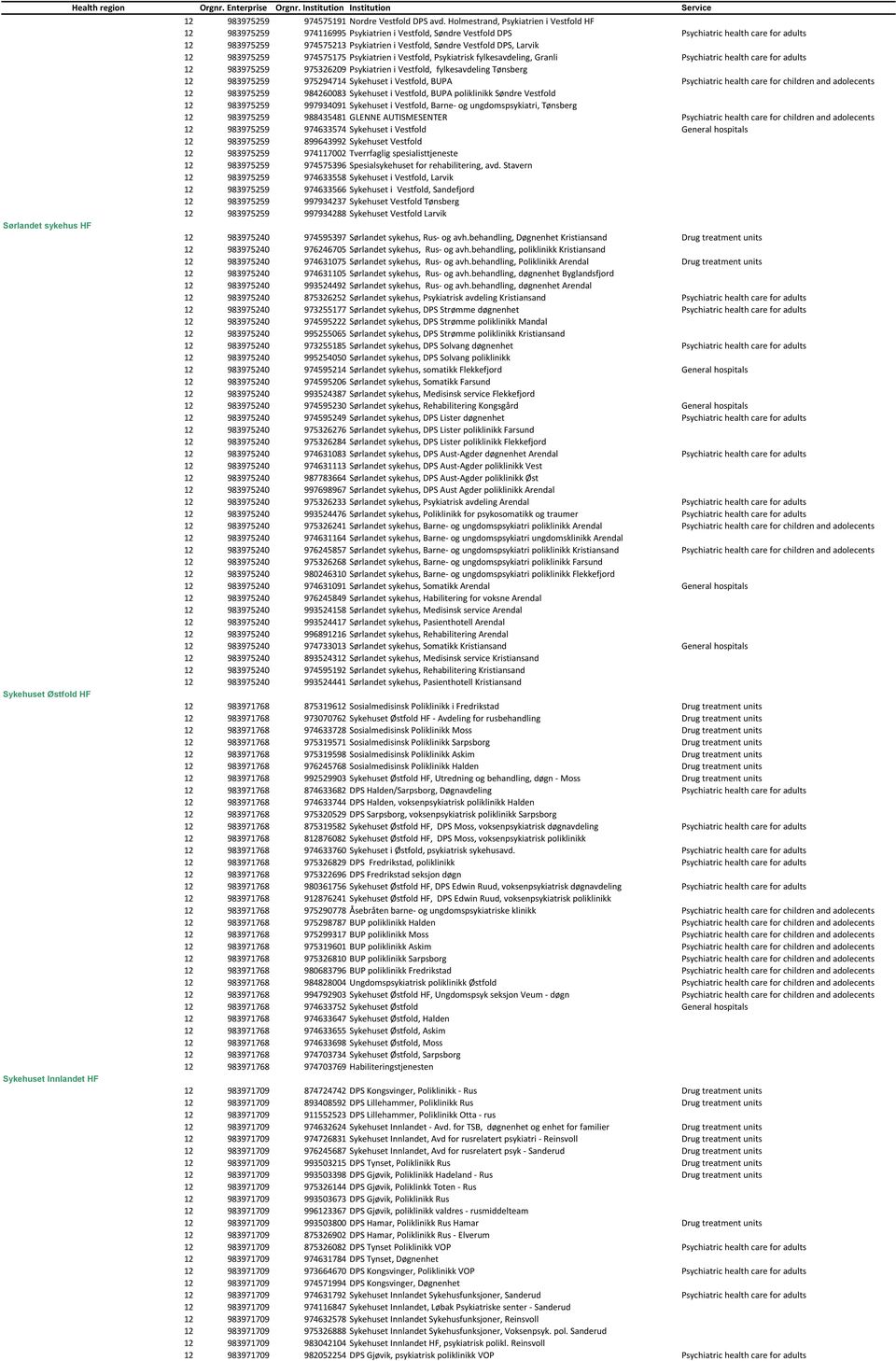 Vestfold DPS, Larvik 12 983975259 974575175 Psykiatrien i Vestfold, Psykiatrisk fylkesavdeling, Granli Psychiatric health care for adults 12 983975259 975326209 Psykiatrien i Vestfold, fylkesavdeling