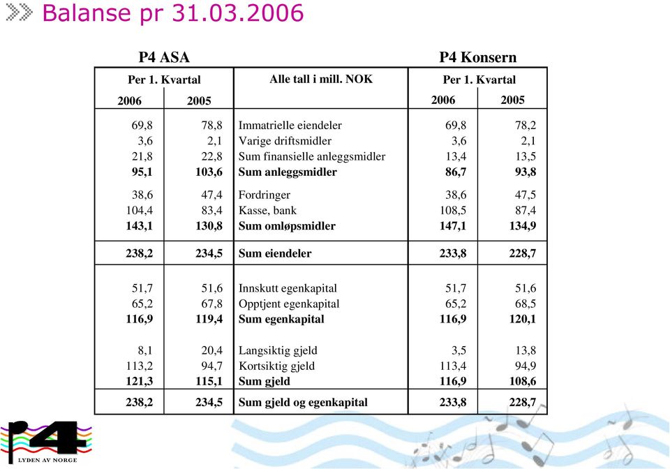 anleggsmidler 86, 93,8 38,6 4,4 Fordringer 38,6 4,5 104,4 83,4 Kasse, bank 108,5 8,4 143,1 130,8 Sum omløpsmidler 14,1 134,9 238,2 234,5 Sum eiendeler 233,8 228, 51, 51,6