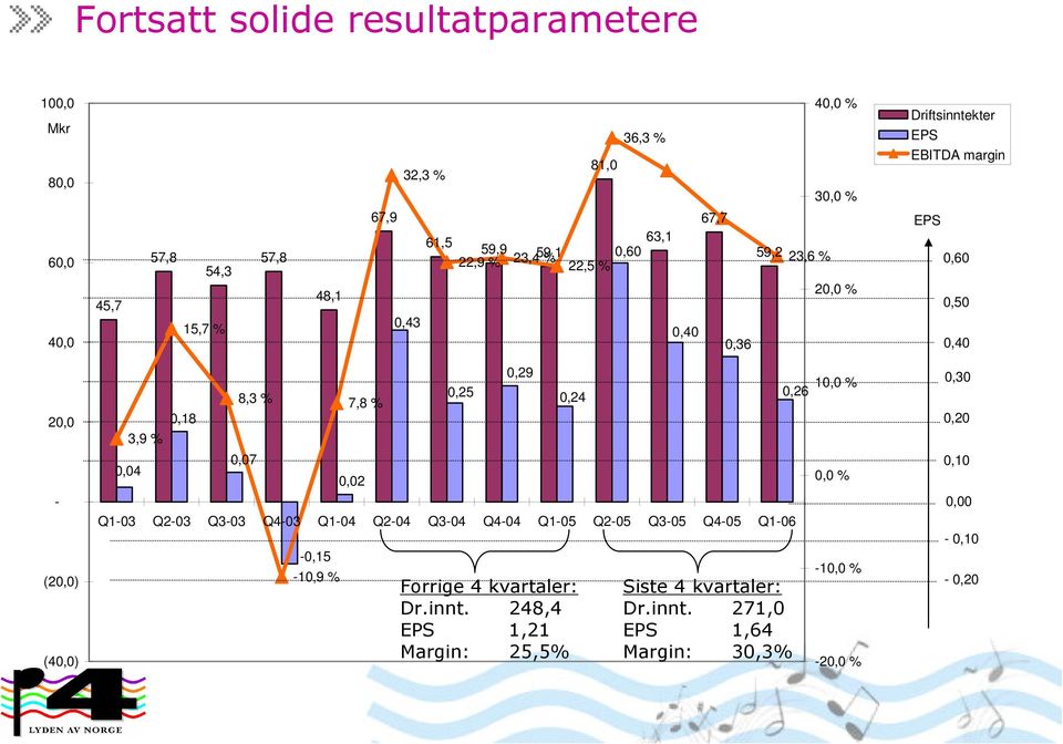 0,40 20,0 - (20,0) (40,0) 0,04 3,9 % 0,18 8,3 % 0,0-10,9 %,8 % Q1-03 Q2-03 Q3-03 Q4-03 Q1-04 Q2-04 Q3-04 Q4-04 Q1-05 Q2-05 Q3-05 Q4-05 Q1-06 -0,15 0,02