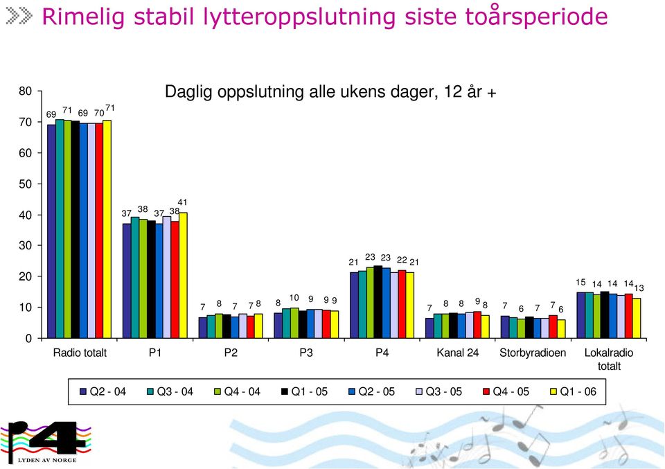 8 9 21 23 23 22 21 8 8 9 8 6 6 15 14 14 14 13 0 Radio totalt P1 P2 P3 P4 Kanal