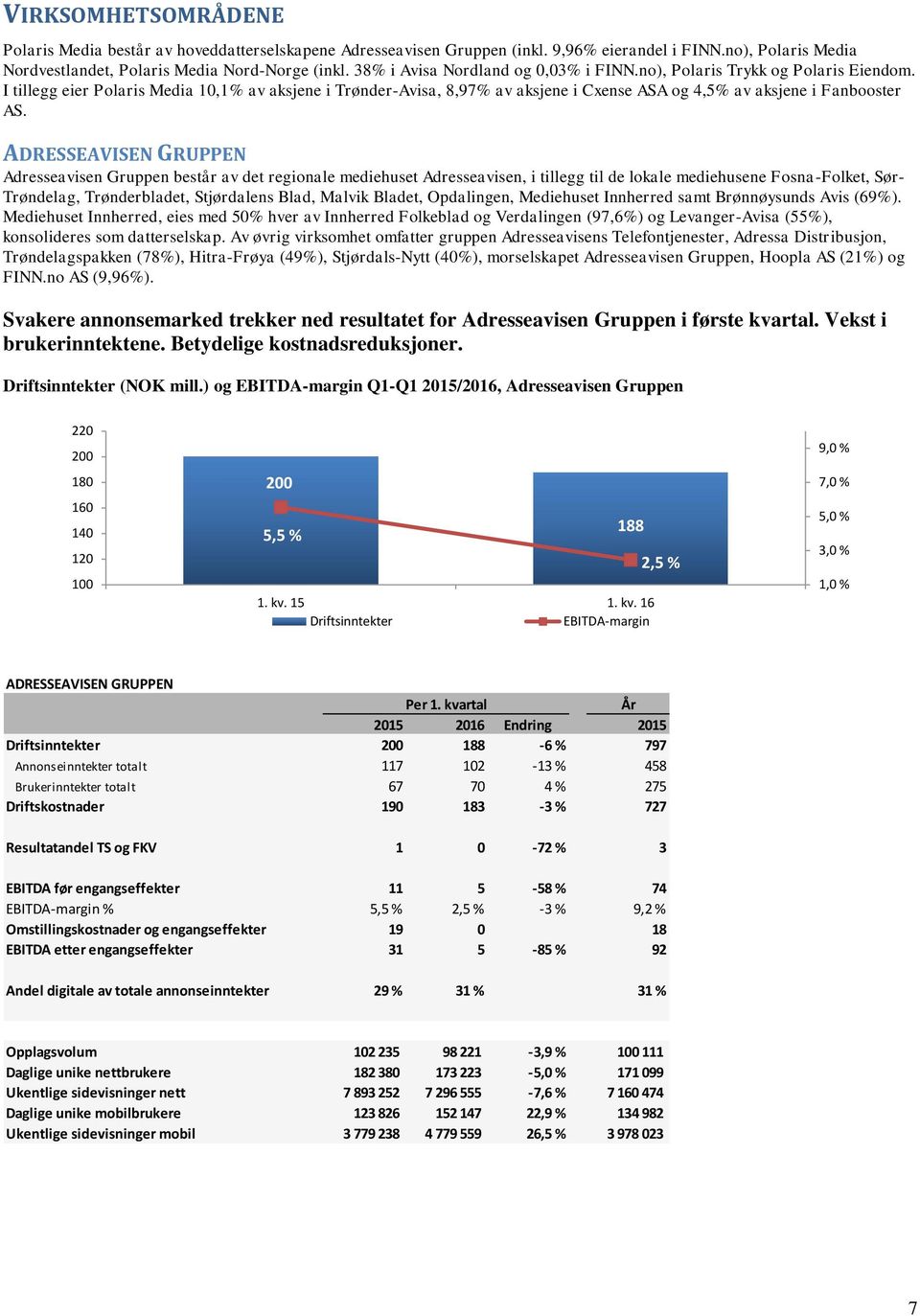 I tillegg eier Polaris Media 10,1% av aksjene i Trønder-Avisa, 8,97% av aksjene i Cxense ASA og 4,5% av aksjene i Fanbooster AS.