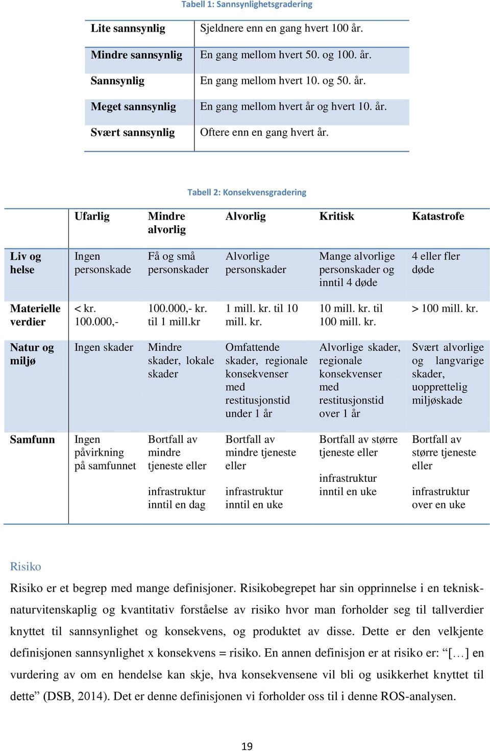 Tabell 2: Konsekvensgradering Ufarlig Mindre alvorlig Alvorlig Kritisk Katastrofe Liv og helse Ingen personskade Få og små personskader Alvorlige personskader Mange alvorlige personskader og inntil 4