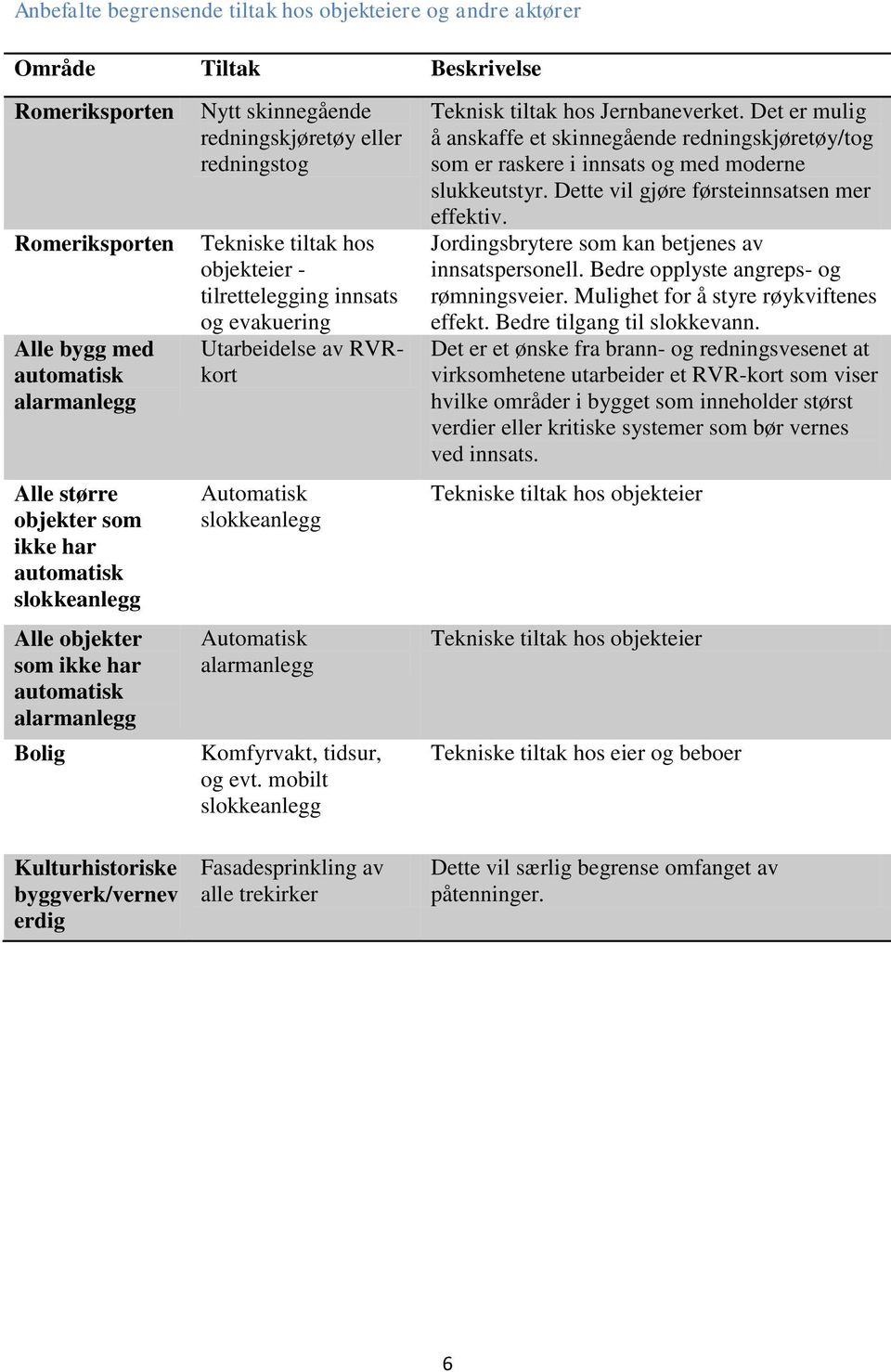 tilrettelegging innsats og evakuering Utarbeidelse av RVRkort Automatisk slokkeanlegg Automatisk alarmanlegg Komfyrvakt, tidsur, og evt.