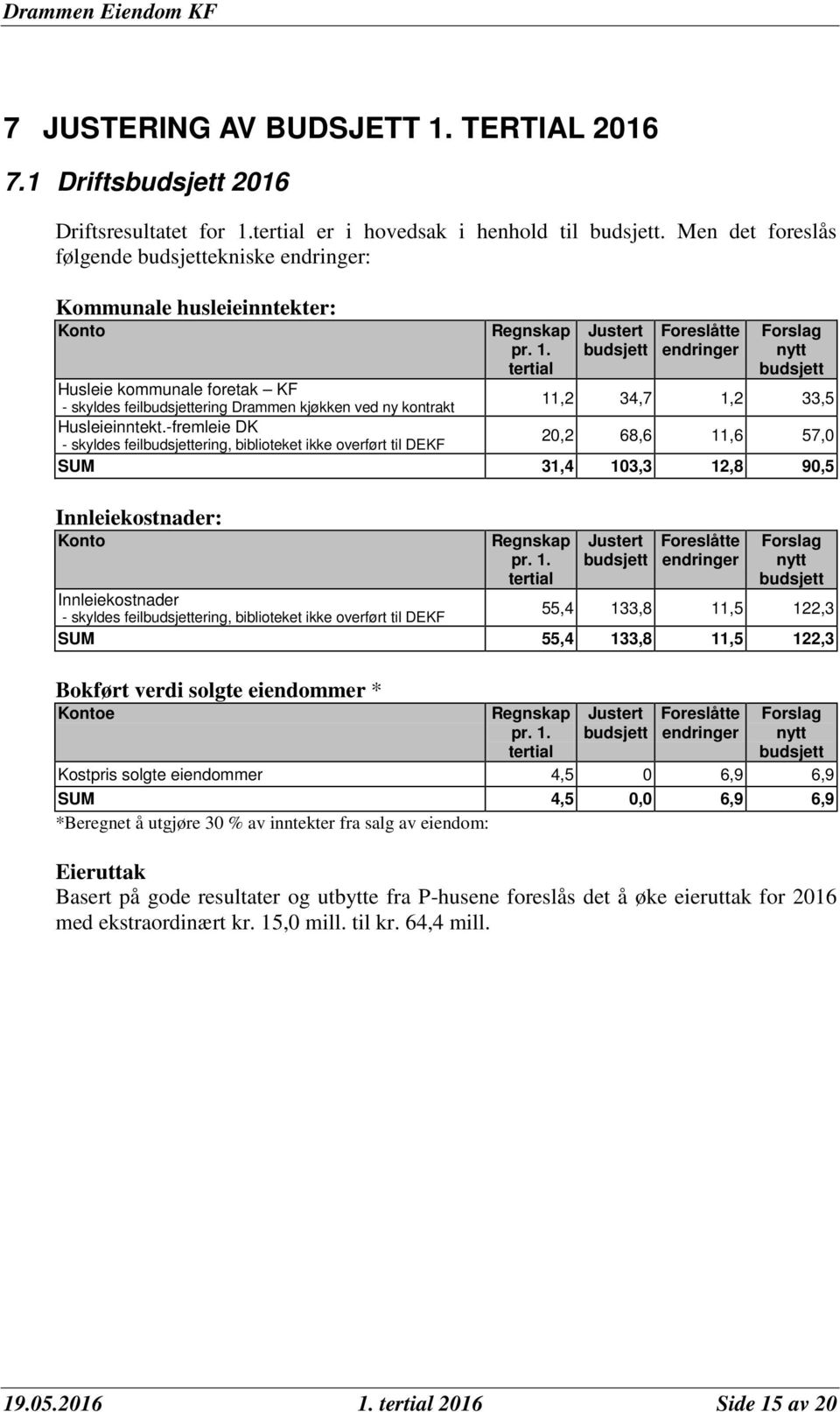 tertial Justert budsjett Foreslåtte endringer Forslag nytt budsjett Husleie kommunale foretak KF - skyldes feilbudsjettering Drammen kjøkken ved ny kontrakt 11,2 34,7 1,2 33,5 Husleieinntekt.