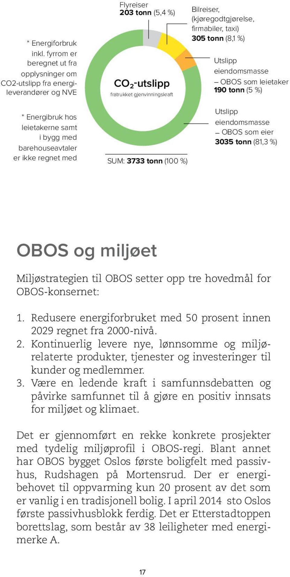 gjenvinningskraft Utslipp eiendomsmasse OBOS som leietaker 190 tonn (5 %) * Energibruk hos leietakerne samt i bygg med barehouseavtaler er ikke regnet med SUM: 3733 tonn (100 %) Utslipp eiendomsmasse