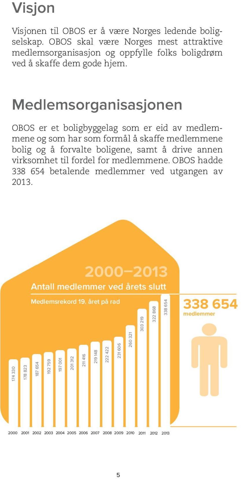 fordel for medlemmene. OBOS hadde 338 654 betalende medlemmer ved utgangen av 2013. 2000 2013 Antall medlemmer ved årets slutt Medlemsrekord 19.