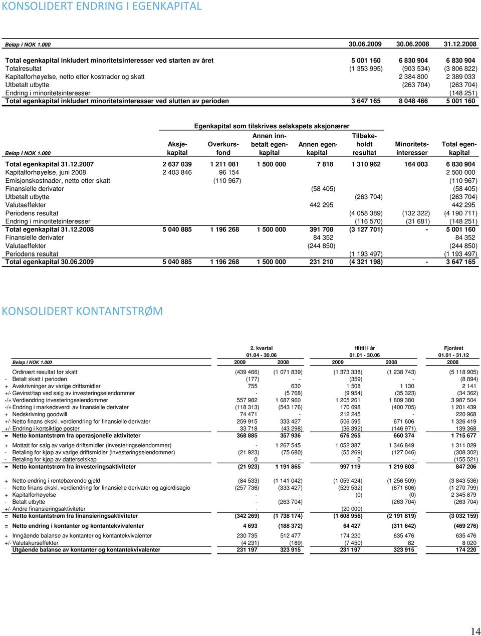 skatt 2 384 800 2 389 033 Utbetalt utbytte (263 704) (263 704) Endring i minoritetsinteresser (148 251) Total egenkapital inkludert minoritetsinteresser ved slutten av perioden 3 647 165 8 048 466 5