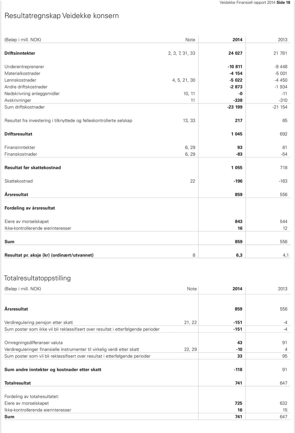 873-1 934 Nedskrivning anleggsmidler 10, 11-0 -11 Avskrivninger 11-338 -310 Sum driftskostnader -23 199-21 154 Resultat fra investering i tilknyttede og felleskontrollerte selskap 13, 33 217 65