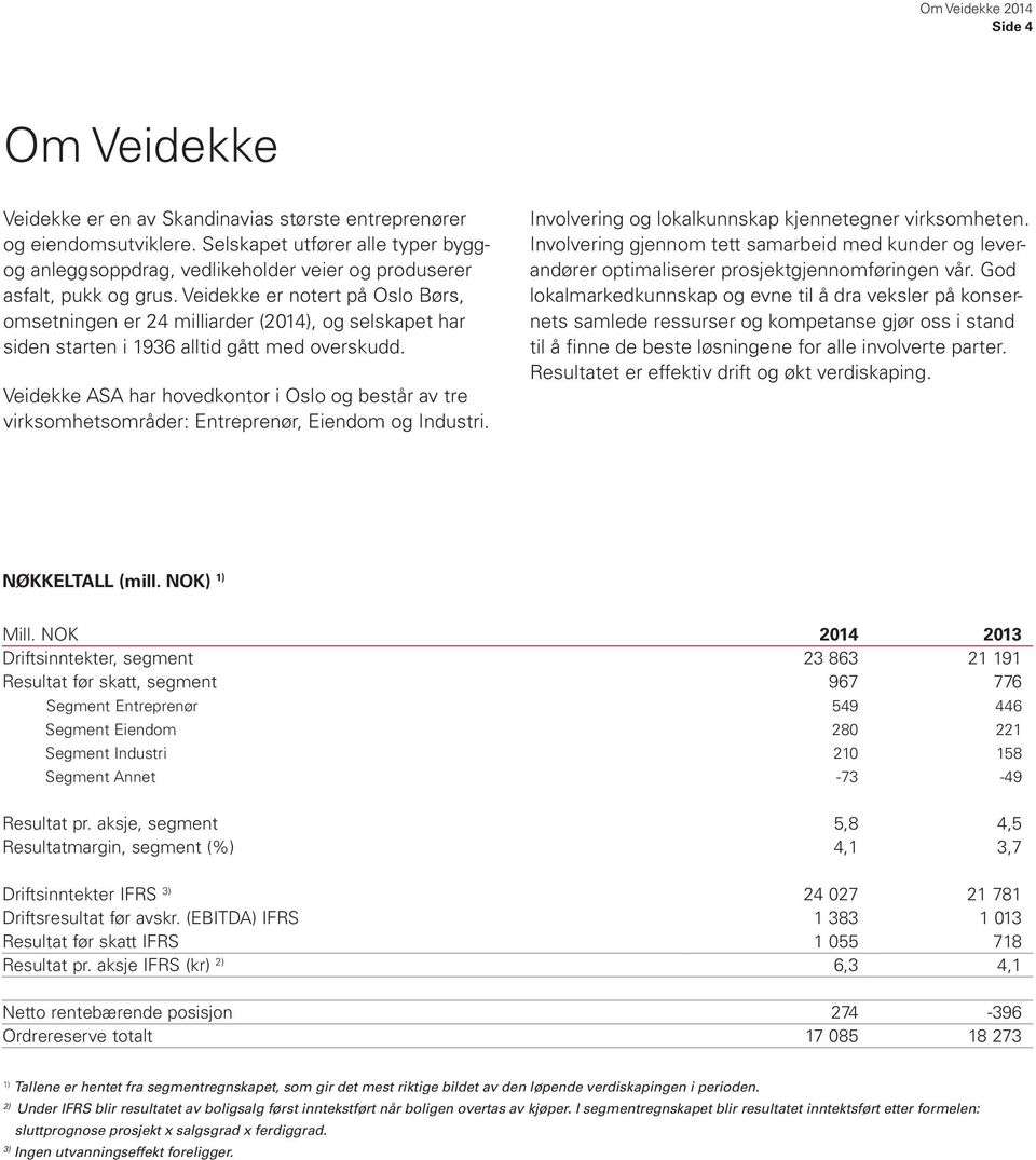 Veidekke er notert på Oslo Børs, omsetningen er 24 milliarder (2014), og selskapet har siden starten i 1936 alltid gått med overskudd.