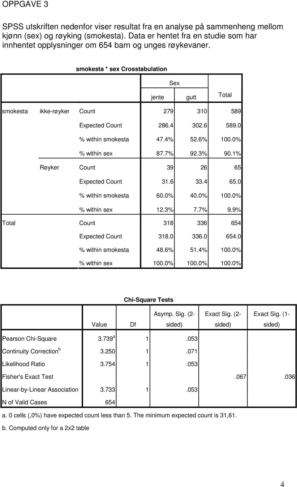 smokesta * sex Crosstabulation Sex jente gutt Total smokesta Total ikke-røyker Røyker Count 279 310 589 Expected Count 286.4 302.6 589.0 % within smokesta 47.4% 52.6% 100.0% % within sex 87.7% 92.