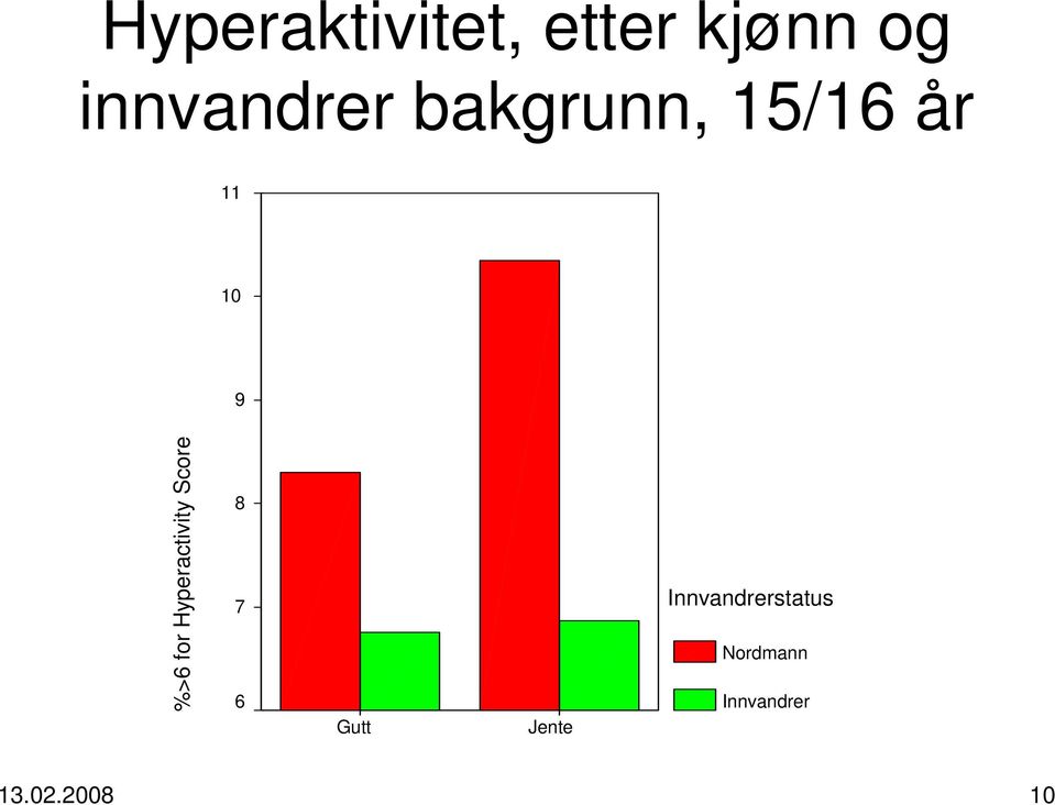 %>6 for Hyperactivity Score 8 7 6 Gutt