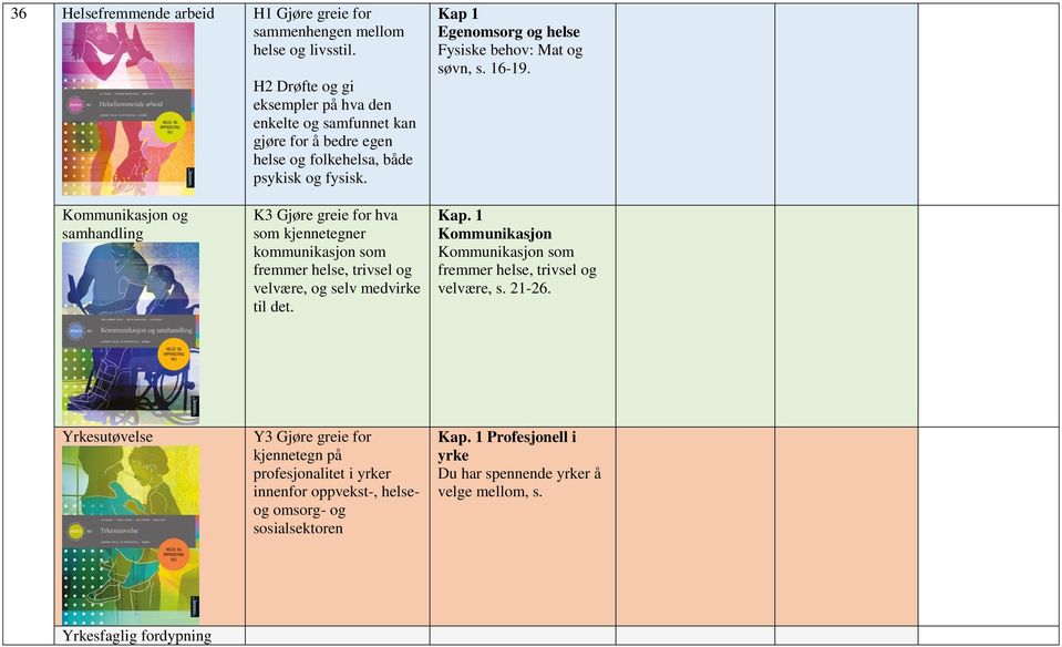 Kap 1 Egenomsorg og helse Fysiske behov: Mat og søvn, s. 16-19.