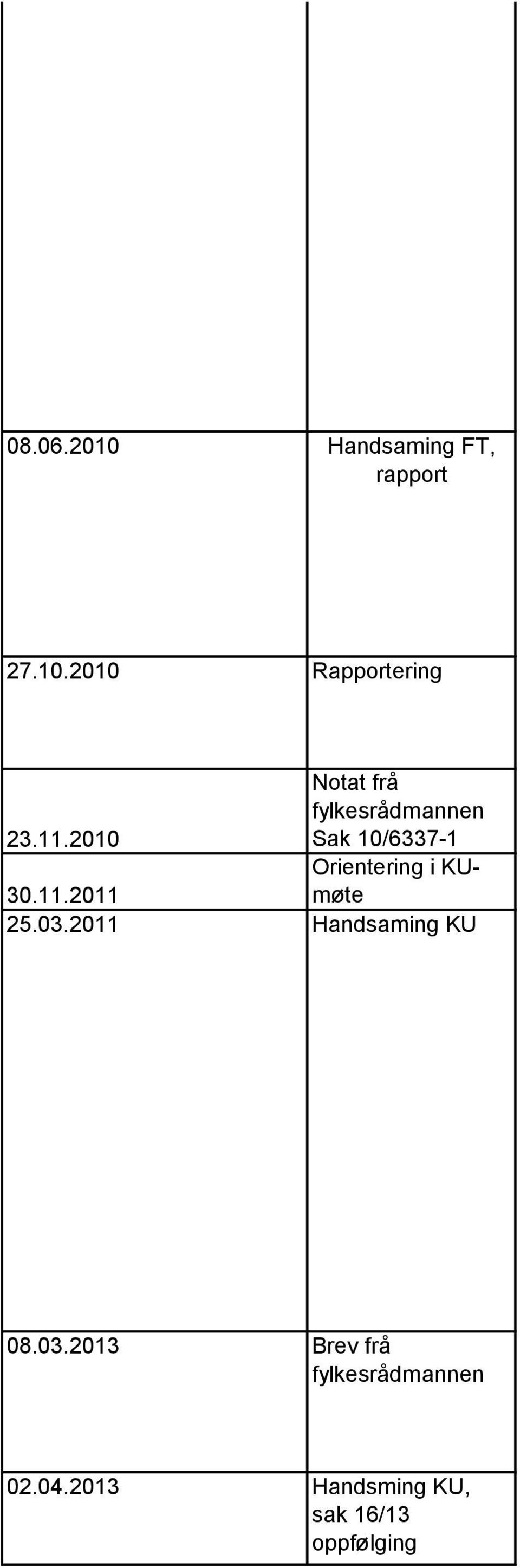 2011 Handsaming KU 08.03.2013 Brev frå fylkesrådmannen 02.04.