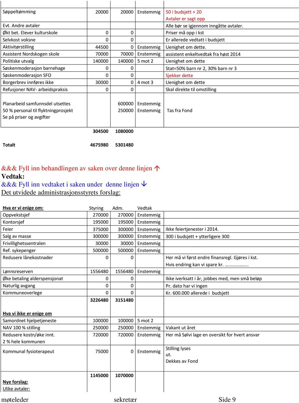 Assistent Nordskogen skole 70000 70000 Enstemmig assistent enkeltvedtak fra høst 2014 Politiske utvalg 140000 140000 5 mot 2 Uenighet om dette Søskenmoderasjon barnehage 0 0 Stat=50% barn nr 2, 30%