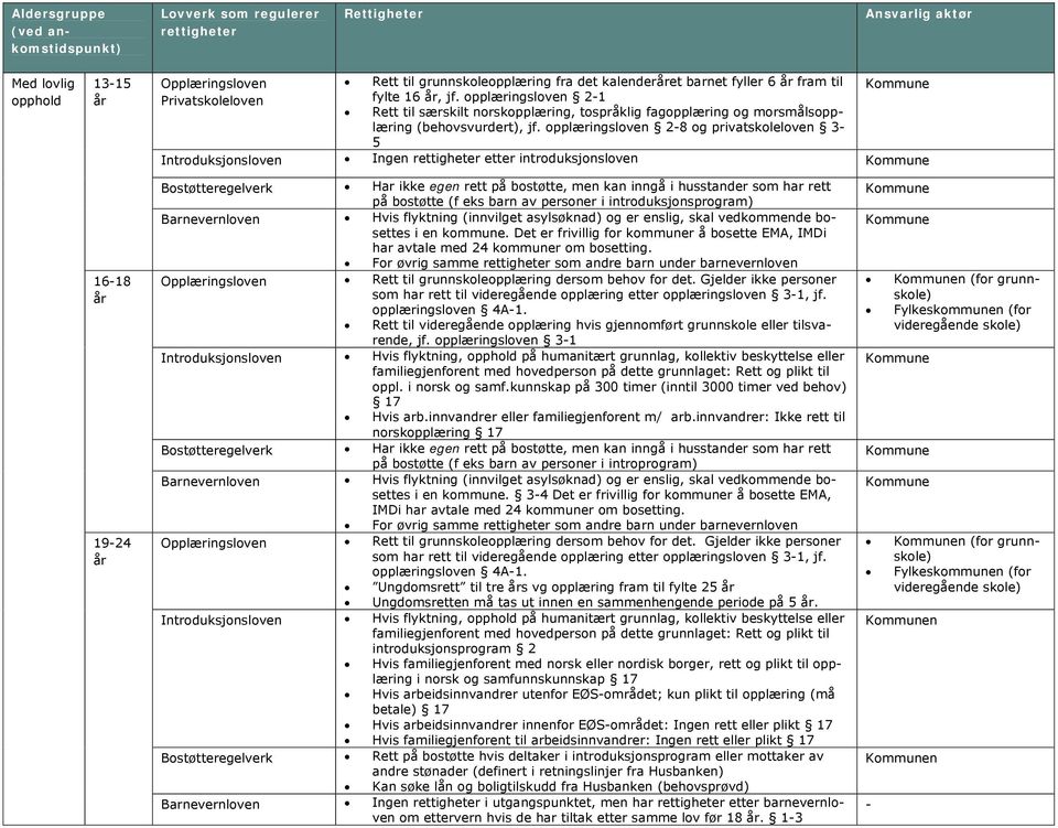 opplæringsloven 2-8 og privatskoleloven 3-5 Kommune Introduksjonsloven Ingen rettigheter etter introduksjonsloven Kommune 16-18 år 19-24 år Bostøtteregelverk Har ikke egen rett på bostøtte, men kan