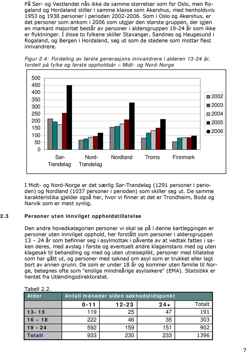 I disse to fylkene skiller Stavanger, Sandnes og Haugesund i Rogaland, og Bergen i Hordaland, seg ut som de stedene som mottar flest innvandrere. Figur 2.