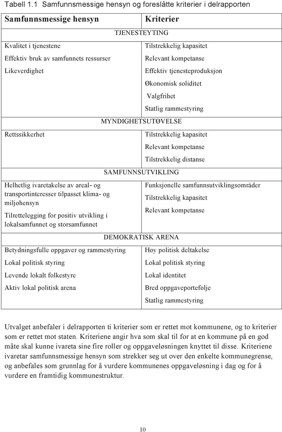 av areal- og transportinteresser tilpasset klima- og miljøhensyn Tilrettelegging for positiv utvikling i lokalsamfunnet og storsamfunnet Betydningsfulle oppgaver og rammestyring Lokal politisk