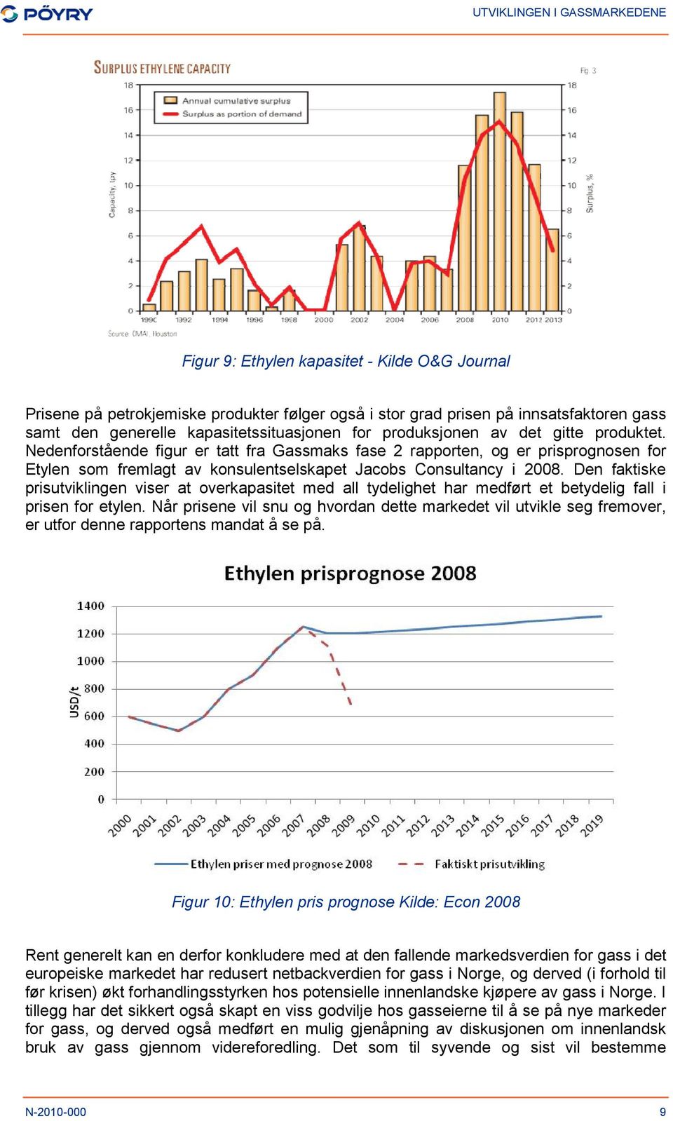 Den faktiske prisutviklingen viser at overkapasitet med all tydelighet har medført et betydelig fall i prisen for etylen.