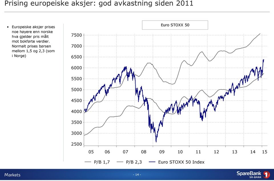 Normalt prises børsen mellom 1,5 og 2,3 (som i Norge) 7500 7000 6500 Euro STOXX 50