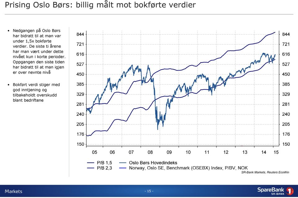 De siste ti årene har man vært under dette nivået kun i korte perioder.