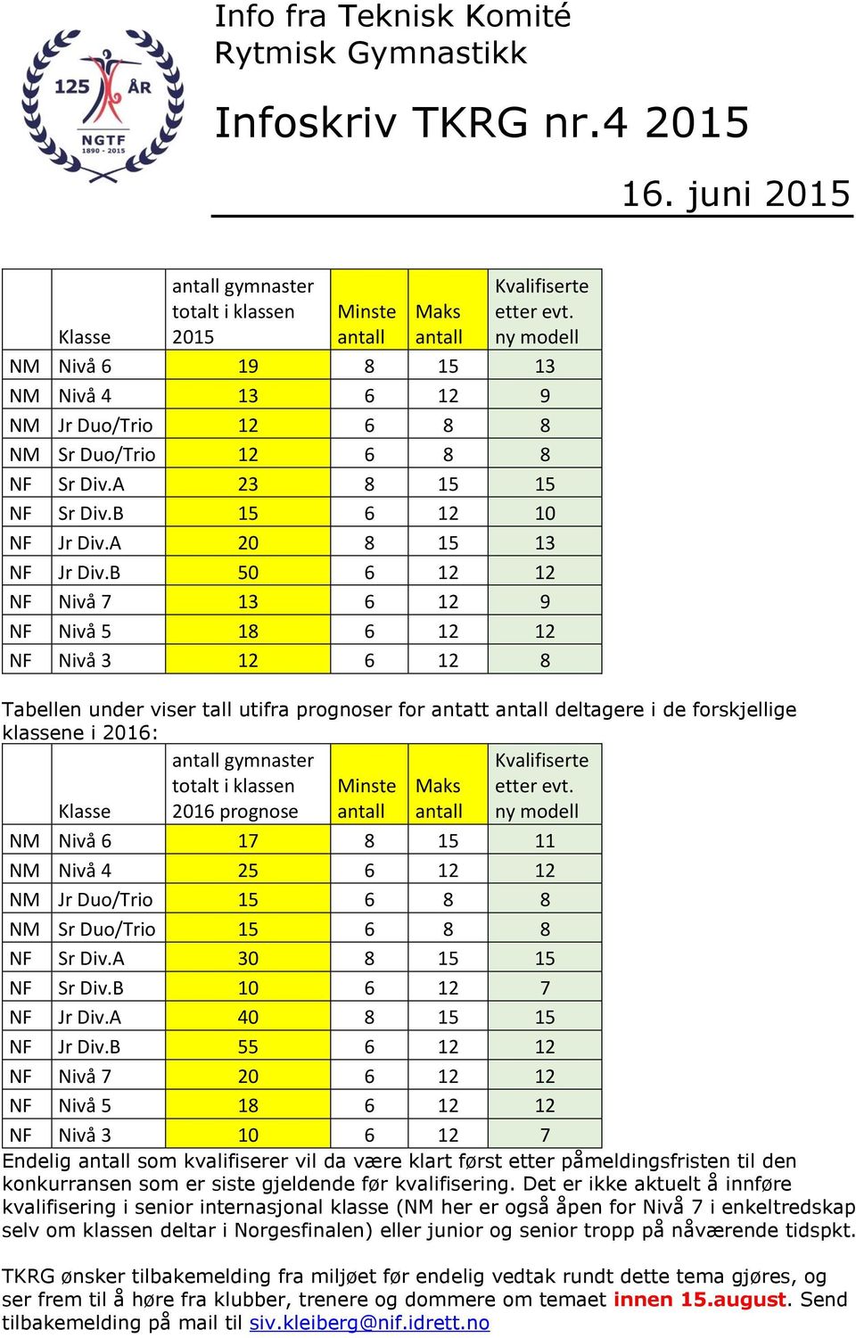 B 50 6 12 12 NF Nivå 7 13 6 12 9 NF Nivå 5 18 6 12 12 NF Nivå 3 12 6 12 8 Tabellen under viser tall utifra prognoser for antatt deltagere i de forskjellige klassene i 2016: Klasse gymnaster totalt i