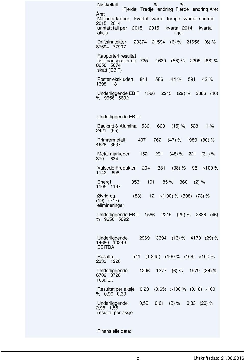 Underliggende EBIT 1566 2215 (29) % 2886 (46) % 9656 5692 Underliggende EBIT: Bauksitt & Alumina 532 628 (15) % 528 1 % 2421 (55) Primærmetall 407 762 (47) % 1989 (80) % 4628 3937 Metallmarkeder 152