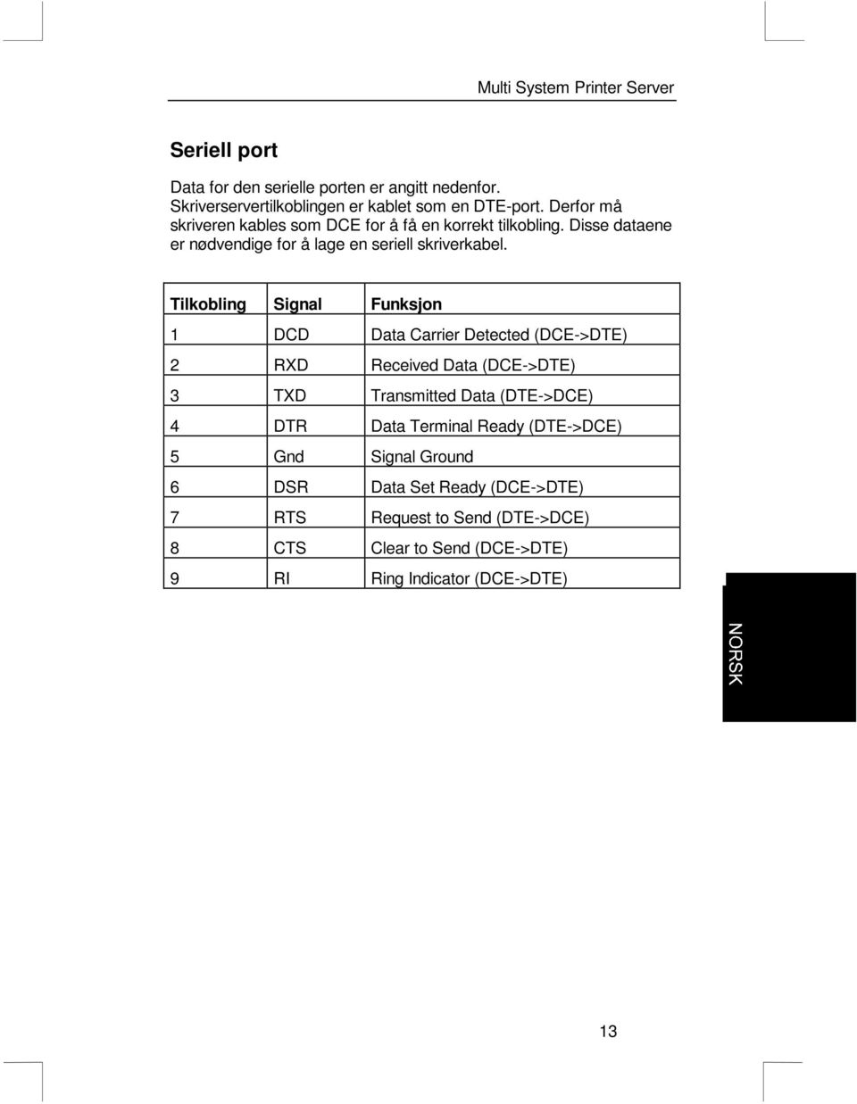 Tilkobling Signal Funksjon 1 DCD Data Carrier Detected (DCE->DTE) 2 RXD Received Data (DCE->DTE) 3 TXD Transmitted Data (DTE->DCE) 4 DTR