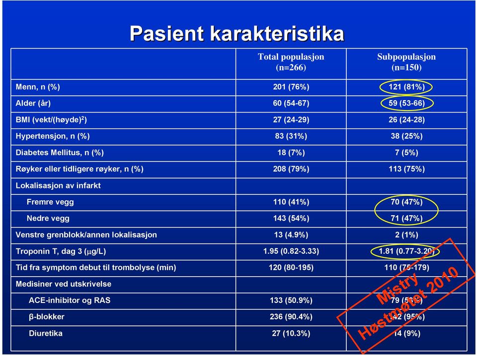 vegg 110 (41%) 70 (47%) Nedre vegg 143 (54%) 71 (47%) Venstre grenblokk/annen lokalisasjon 13 (4.9%) 2 (1%) Troponin T, dag 3 ( g/l) 1.95 (0.82-3.33) 1.81 (0.77-3.