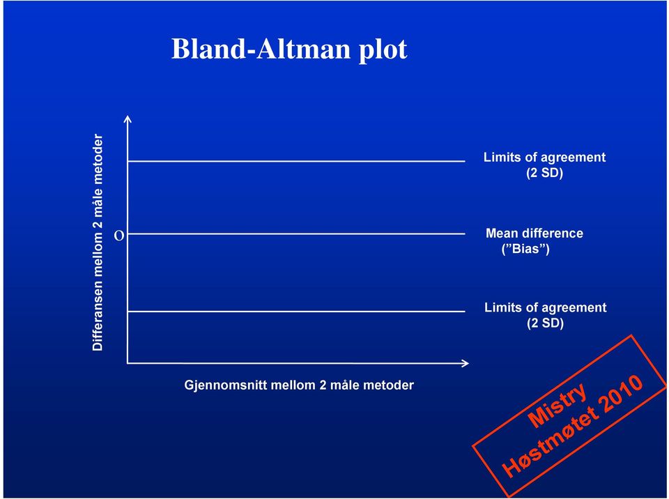 metoder Limits of agreement (2 SD) Mean