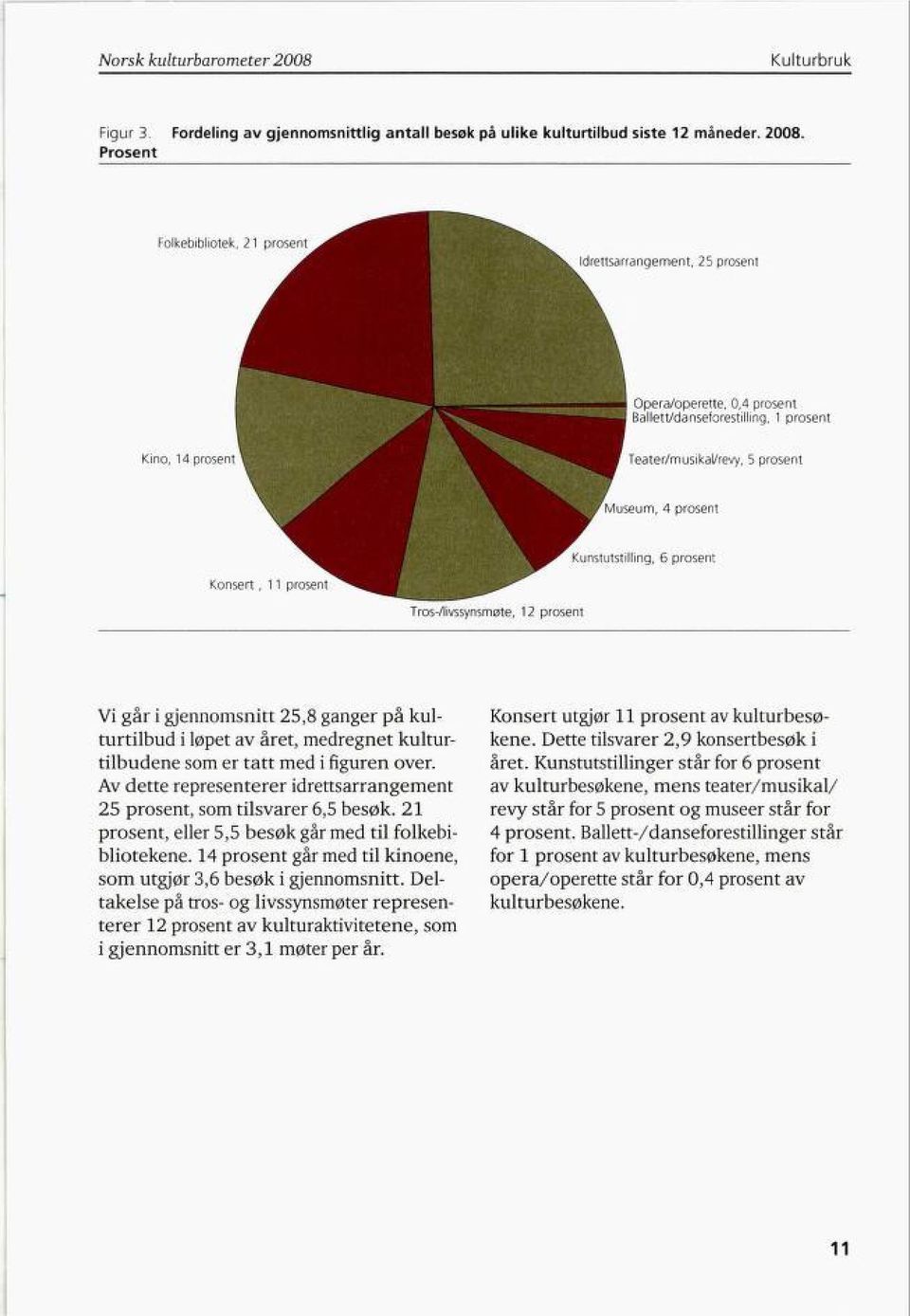 Kunstutstilling, 6 prosent Tros-/livssynsmøte, 12 prosent Vi går i gjennomsnitt 25,8 ganger på kul turtilbud i løpet av året, medregnet kultur tilbudene som er tatt med i figuren over.