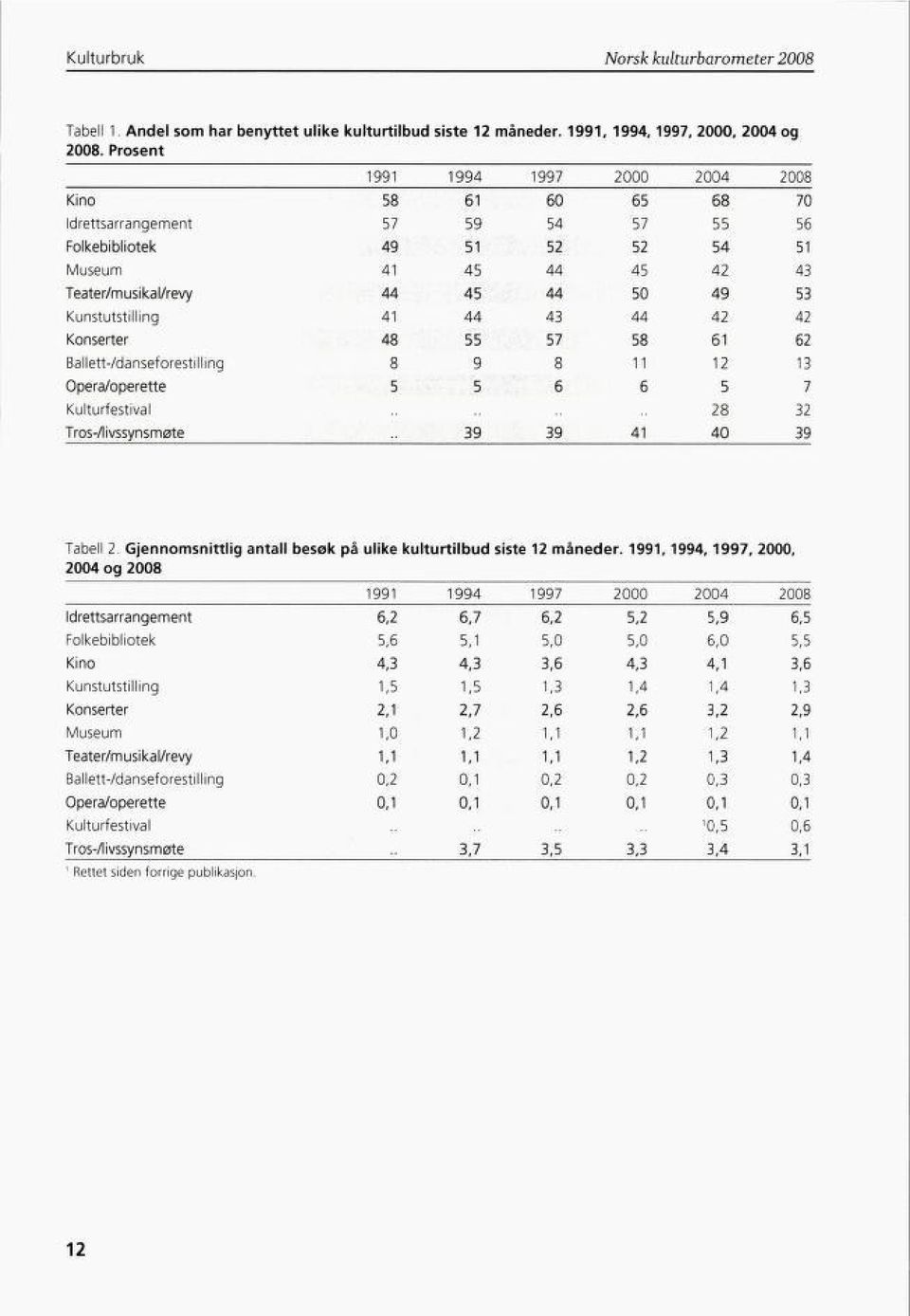 Kunstutstilling 41 44 43 44 42 42 Konserter 48 55 57 58 61 62 Ballett-/danseforestilling 8 9 8 11 12 13 Opera/operette 5 5 6 6 5 7 Kulturfestival 28 32 Tros-Zlivssynsmøte 39 39 41 40 39 Tabell 2.
