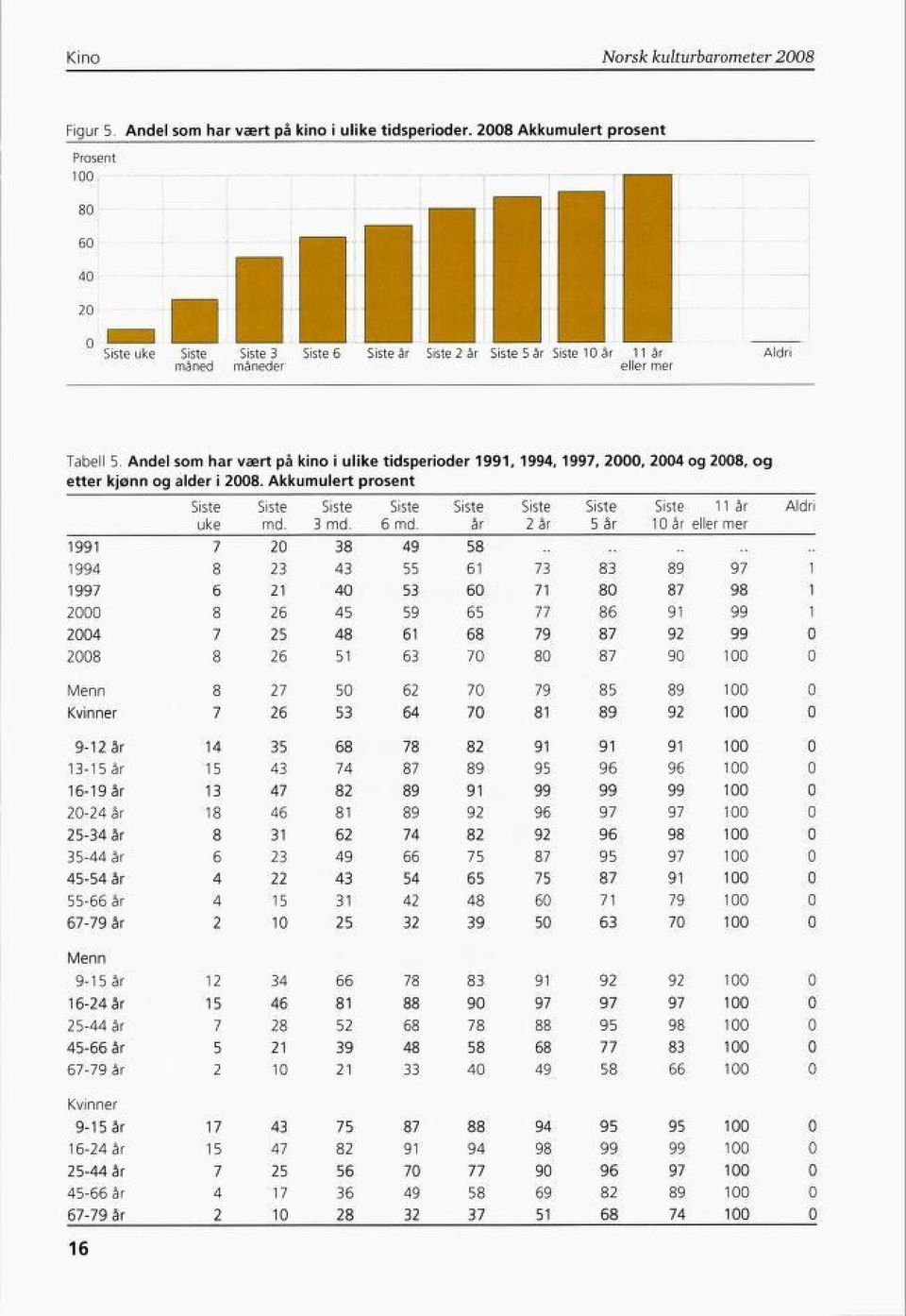 i ulike tidsperioder 1991, 1994, 1997, 2000, 2004 og 2008, og etter kjønn og alder i 2008. Akkumulert prosent Siste Siste Siste Siste Siste Siste Siste Siste 11 år Aldri uke md. 3 md. 6 md.