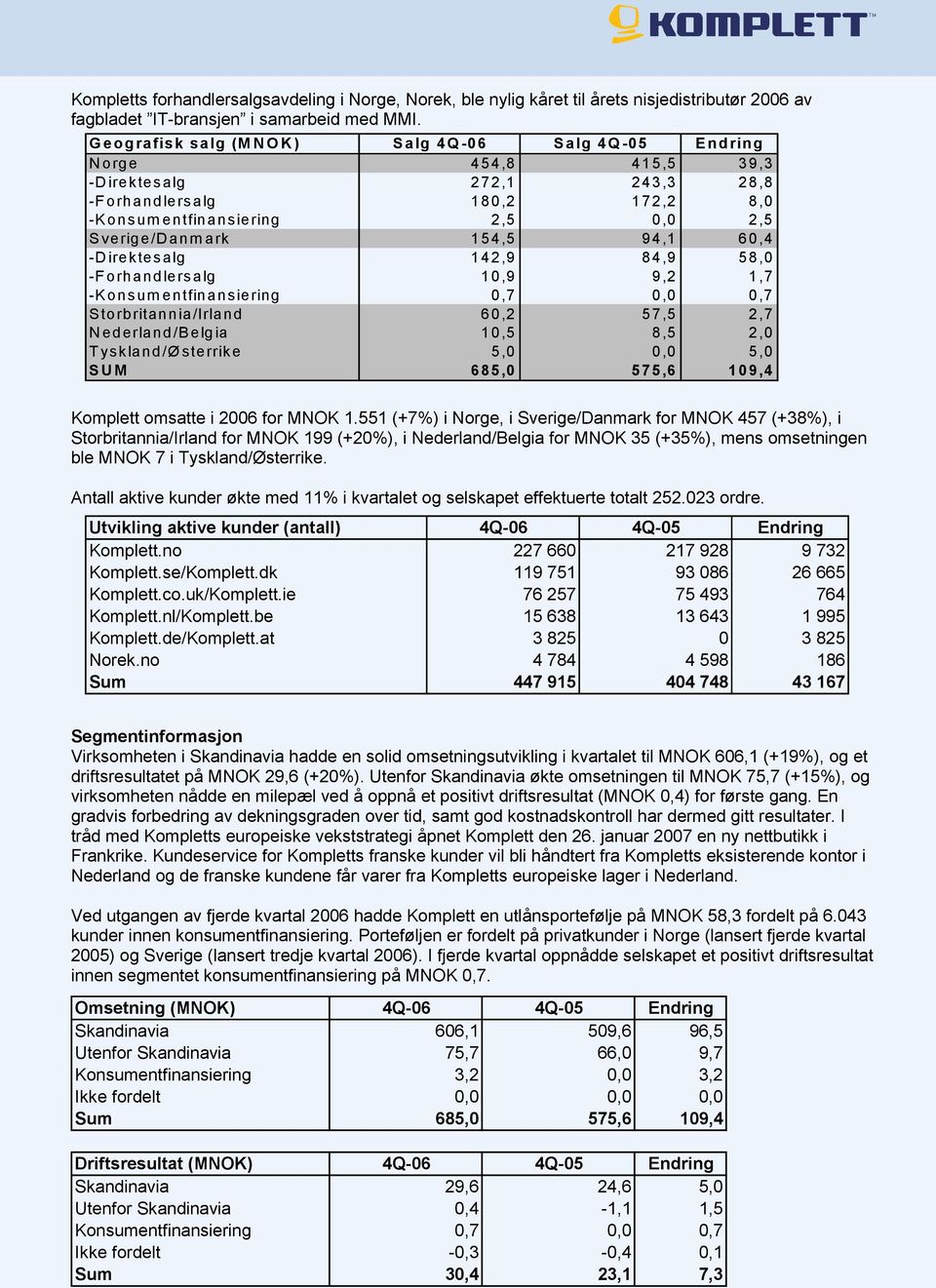 60,4 -Direktesalg 142,9 84,9 58,0 -Forhandlersalg 10,9 9,2 1,7 -Konsumentfinansiering 0,7 0,0 0,7 Storbritannia/Irland 60,2 57,5 2,7 Nederland/Belgia 10,5 8,5 2,0 Tyskland/Østerrike 5,0 0,0 5,0 SUM