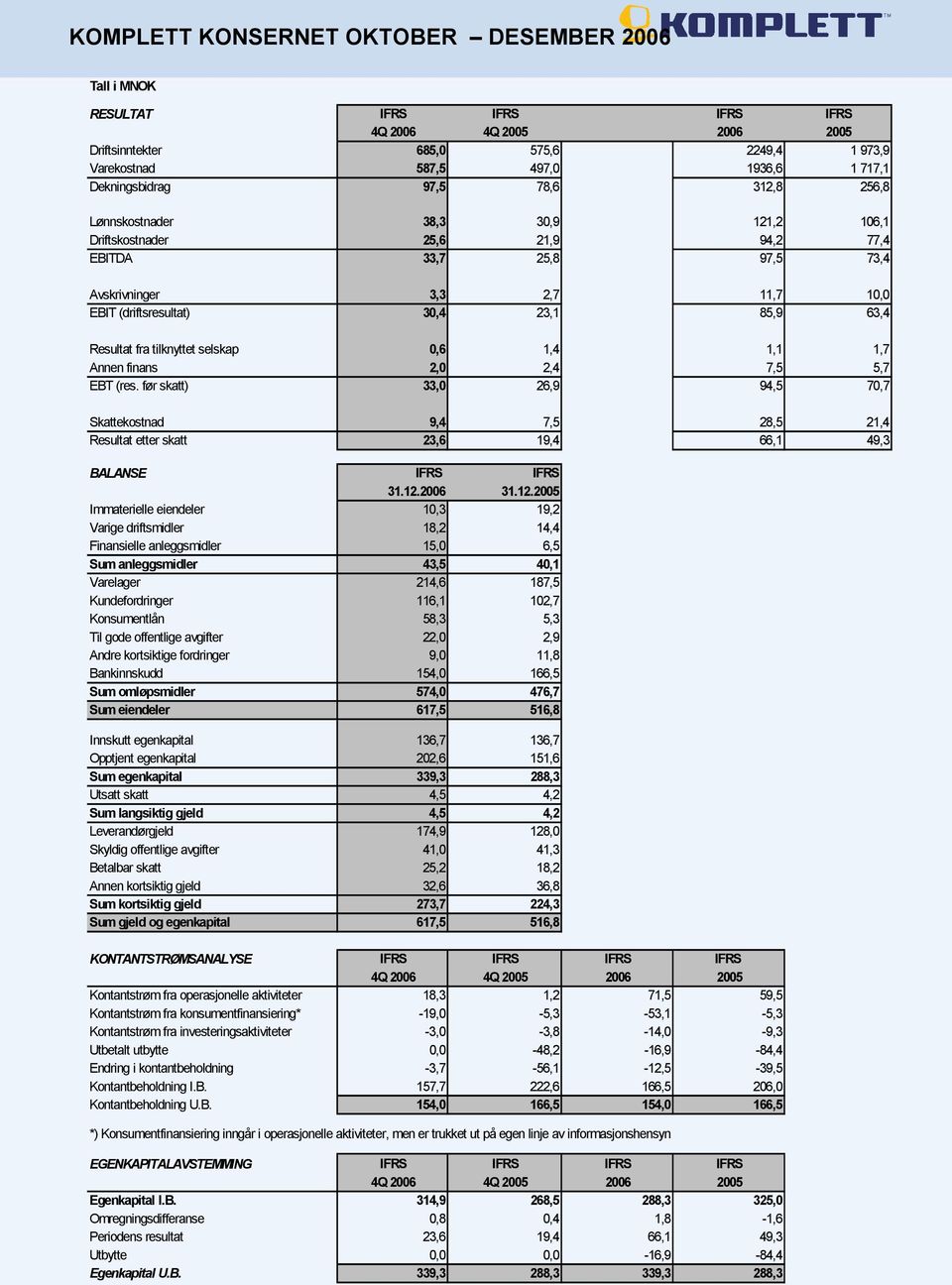 tilknyttet selskap 0,6 1,4 1,1 1,7 Annen finans 2,0 2,4 7,5 5,7 EBT (res. før skatt) 33,0 26,9 94,5 70,7 Skattekostnad 9,4 7,5 28,5 21,4 Resultat etter skatt 23,6 19,4 66,1 49,3 BALANSE IFRS IFRS 31.