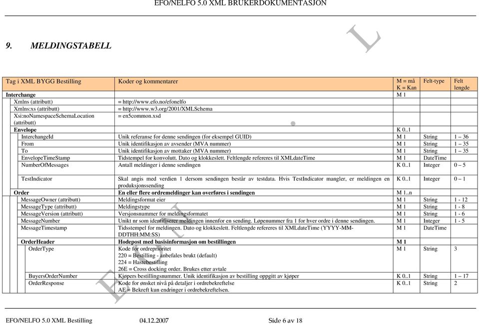 .1 InterchangeId Unik referanse for denne sendingen (for eksempel GUID) M 1 String 1 36 From Unik identifikasjon av avsender (MVA nummer) M 1 String 1 35 To Unik identifikasjon av mottaker (MVA