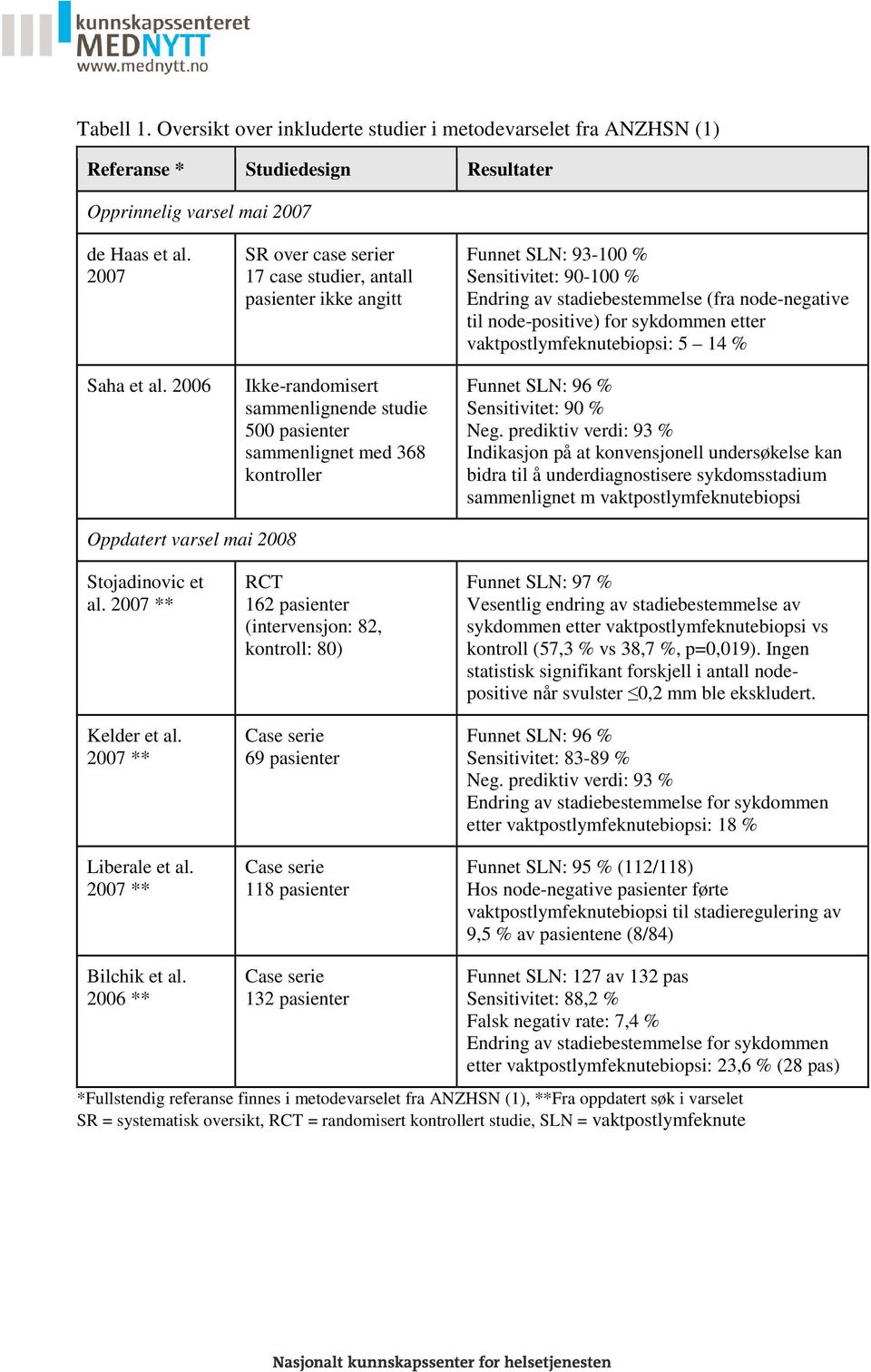 Endring av stadiebestemmelse (fra node-negative til node-positive) for sykdommen etter vaktpostlymfeknutebiopsi: 5 14 % Funnet SLN: 96 % Sensitivitet: 90 % Neg.