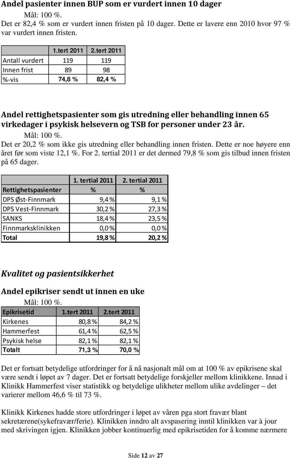 23 år. Mål: 100 %. Det er 20,2 % som ikke gis utredning eller behandling innen fristen. Dette er noe høyere enn året før som viste 12,1 %. For 2.