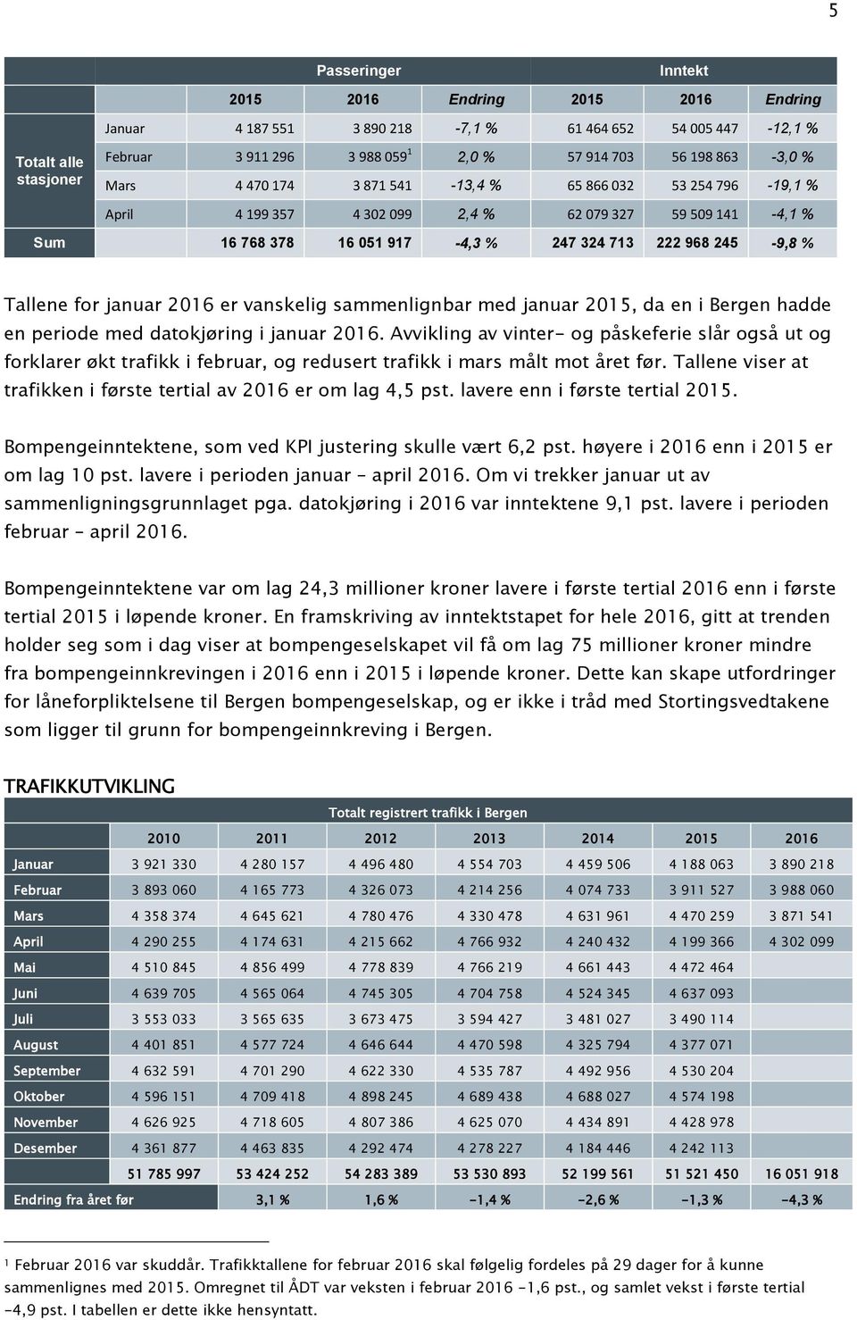 Tallene for januar 2016 er vanskelig sammenlignbar med januar 2015, da en i Bergen hadde en periode med datokjøring i januar 2016.