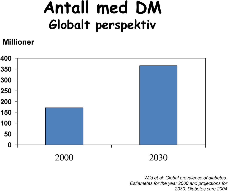 2030. Diabetes care 2004 Antall med DM Globalt