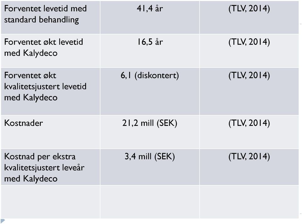 (TLV, 2014) 6,1 (diskontert) (TLV, 2014) Kostnader 21,2 mill (SEK) (TLV, 2014)
