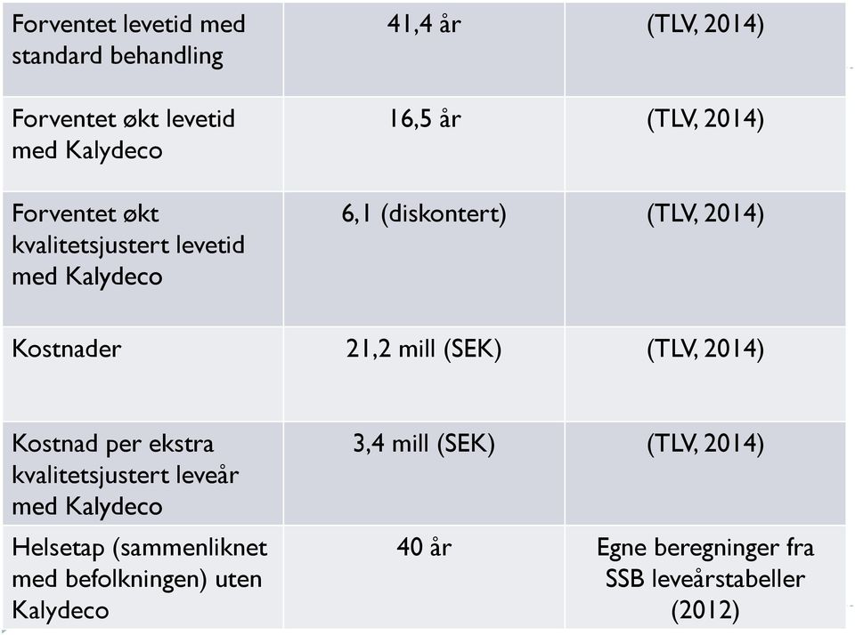 Kostnader 21,2 mill (SEK) (TLV, 2014) Kostnad per ekstra kvalitetsjustert leveår med Kalydeco Helsetap