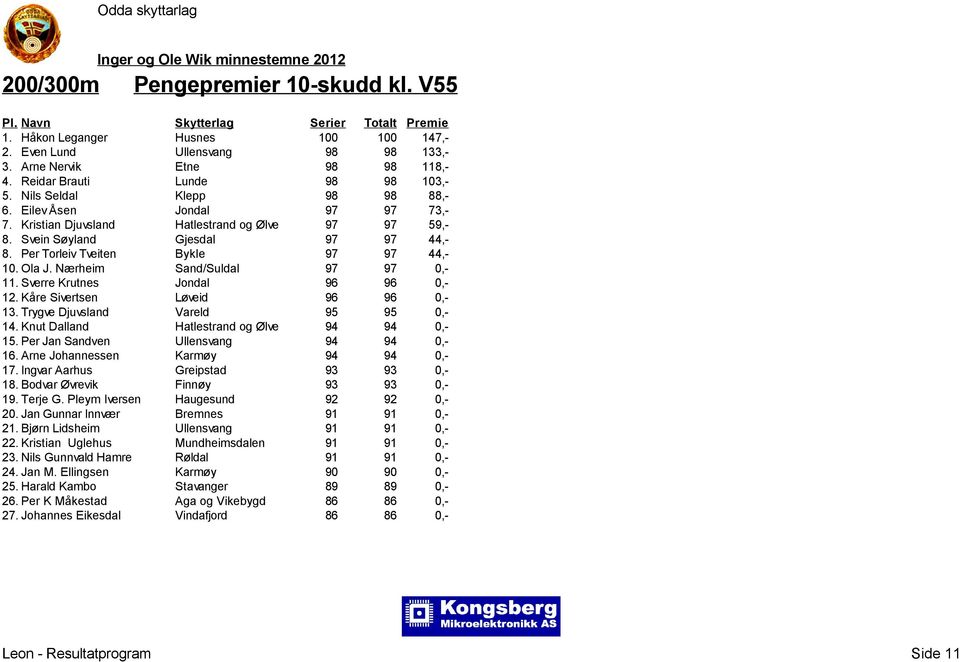 Nærheim Sand/Suldal 97 97 0,- 11. Sverre Krutnes Jondal 96 96 0,- 12. Kåre Sivertsen Løveid 96 96 0,- 13. Trygve Djuvsland Vareld 95 95 0,- 14. Knut Dalland Hatlestrand og Ølve 94 94 0,- 15.