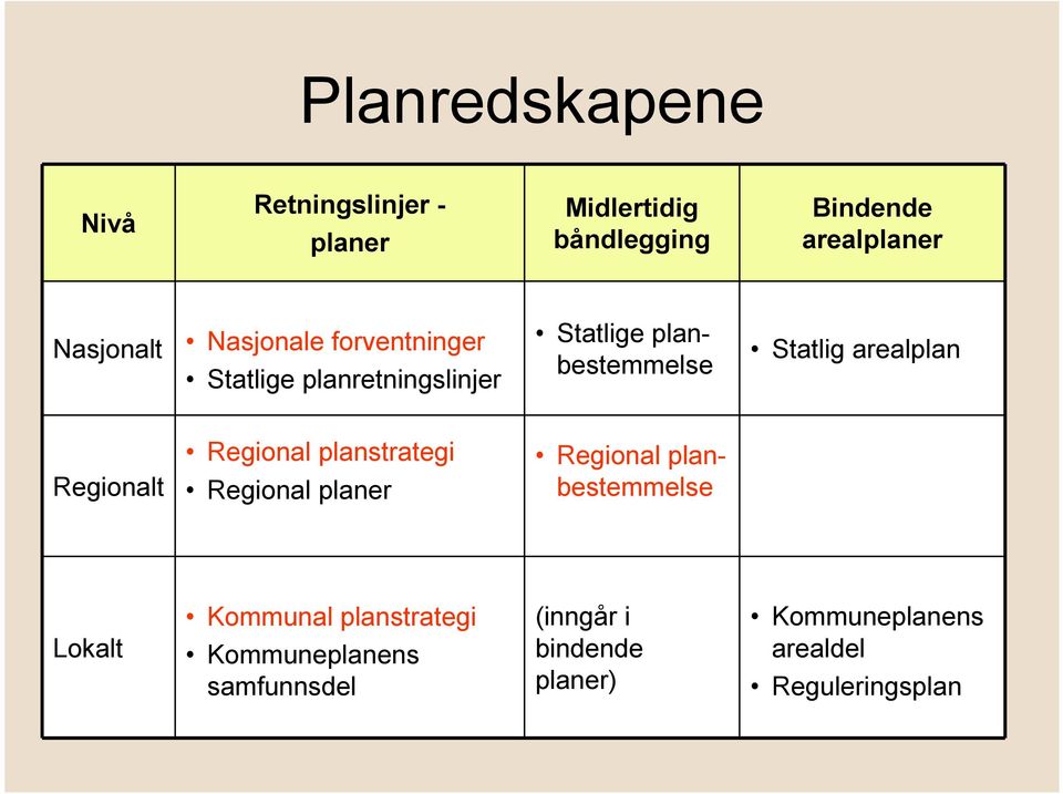 arealplan Regionalt Regional planstrategi Regional planer Regional planbestemmelse Lokalt